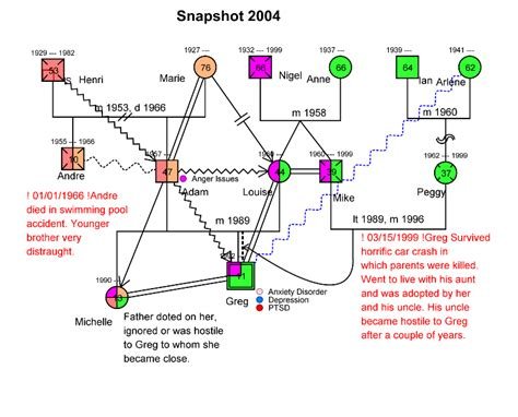 Genograms enhance family trees with relationship information